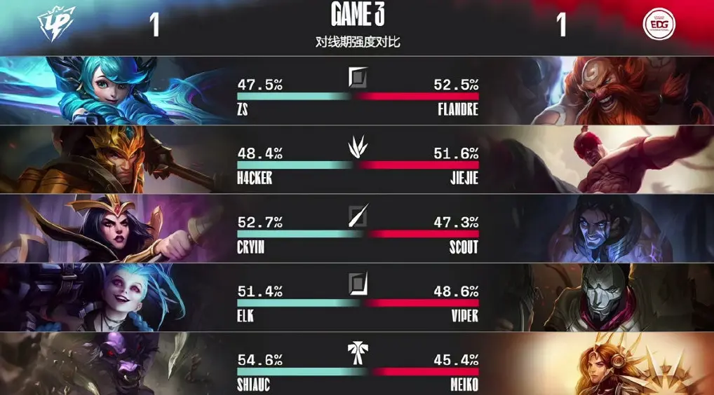 包含RNG碾压HKA,Elk拿下关键大龙强强对话入围赛,让粉丝疯狂欢呼的词条 包含RNG碾压HKA,Elk拿下关键大龙强强对话入围赛,让粉丝疯狂欢呼的词条