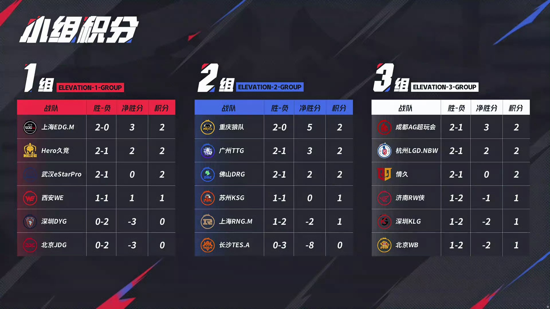 开云体育平台APP-FNC横扫FLY，BDD关键团战开团秒人峡谷大战2025世界赛，锁定晋级资格的简单介绍