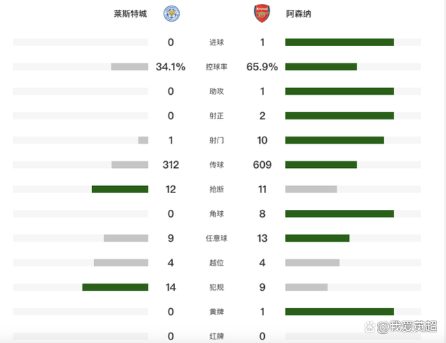 开云体育直播-关于莱斯特城客胜，继续领跑积分榜的信息